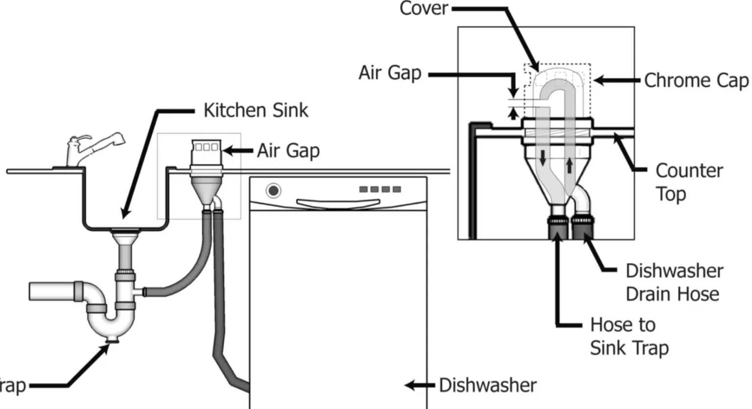 Dishwashers And Garbage Disposals